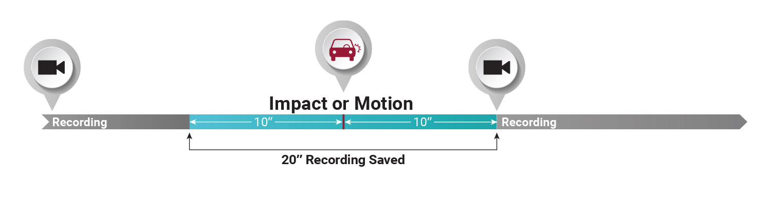 Impact and motion parking mode flow