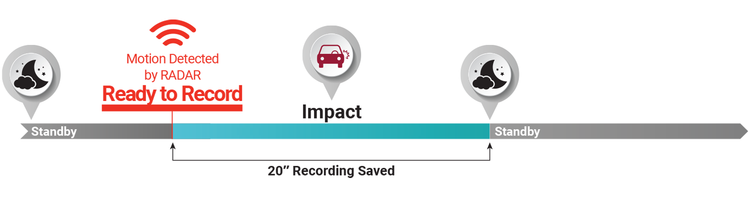 Radar parking mode recording flow