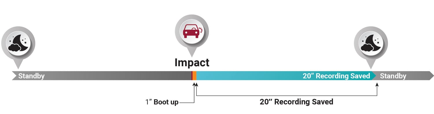 Energy saving parking mode flow